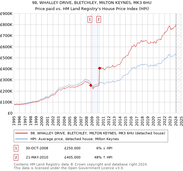98, WHALLEY DRIVE, BLETCHLEY, MILTON KEYNES, MK3 6HU: Price paid vs HM Land Registry's House Price Index