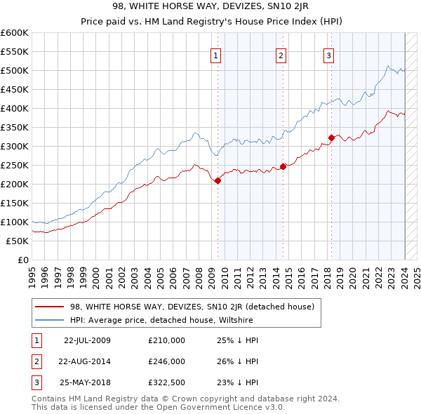 98, WHITE HORSE WAY, DEVIZES, SN10 2JR: Price paid vs HM Land Registry's House Price Index