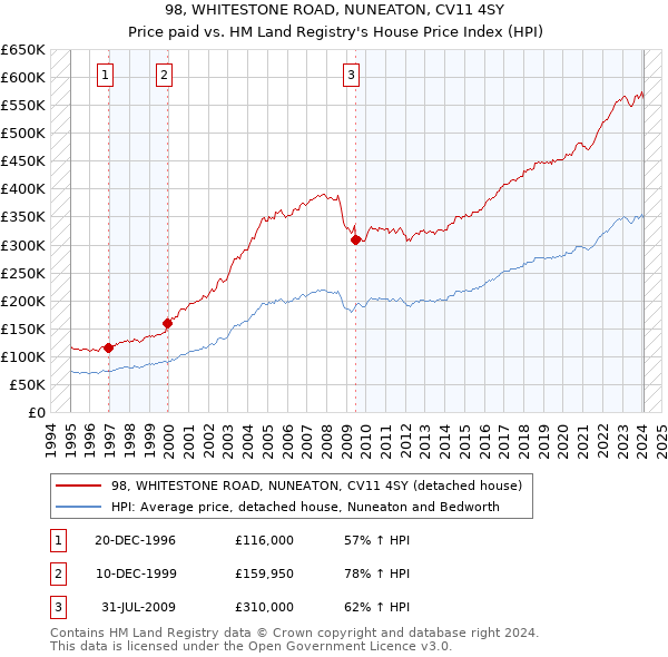 98, WHITESTONE ROAD, NUNEATON, CV11 4SY: Price paid vs HM Land Registry's House Price Index