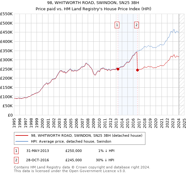 98, WHITWORTH ROAD, SWINDON, SN25 3BH: Price paid vs HM Land Registry's House Price Index
