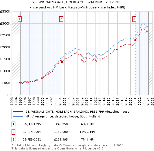 98, WIGNALS GATE, HOLBEACH, SPALDING, PE12 7HR: Price paid vs HM Land Registry's House Price Index