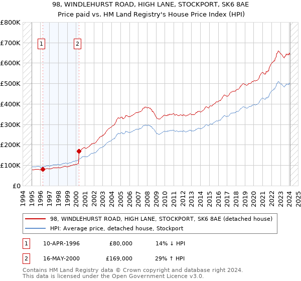98, WINDLEHURST ROAD, HIGH LANE, STOCKPORT, SK6 8AE: Price paid vs HM Land Registry's House Price Index