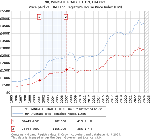 98, WINGATE ROAD, LUTON, LU4 8PY: Price paid vs HM Land Registry's House Price Index