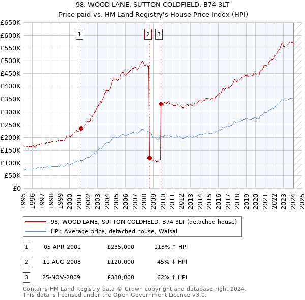 98, WOOD LANE, SUTTON COLDFIELD, B74 3LT: Price paid vs HM Land Registry's House Price Index