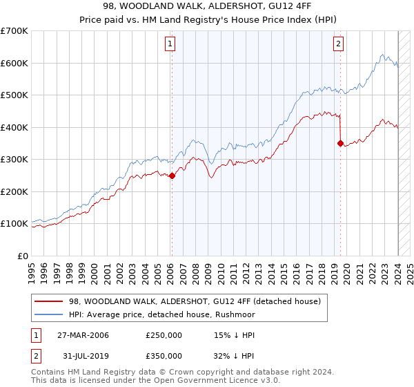98, WOODLAND WALK, ALDERSHOT, GU12 4FF: Price paid vs HM Land Registry's House Price Index