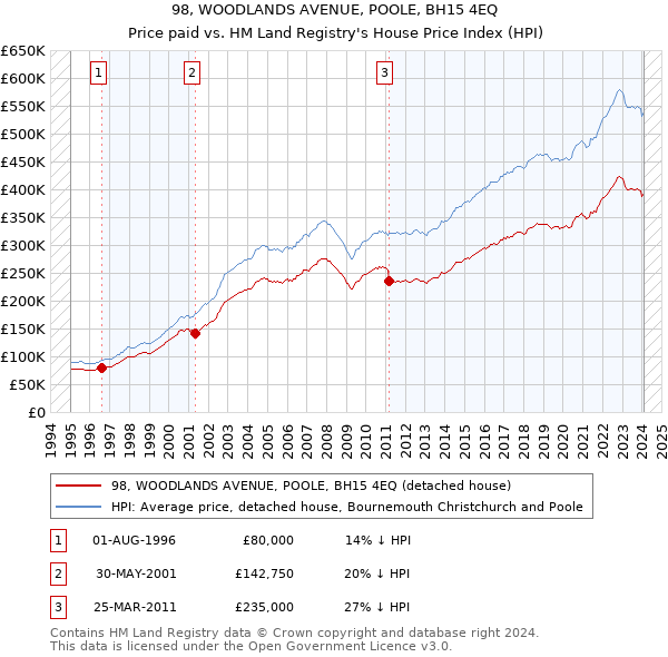 98, WOODLANDS AVENUE, POOLE, BH15 4EQ: Price paid vs HM Land Registry's House Price Index