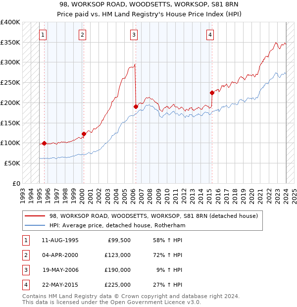 98, WORKSOP ROAD, WOODSETTS, WORKSOP, S81 8RN: Price paid vs HM Land Registry's House Price Index