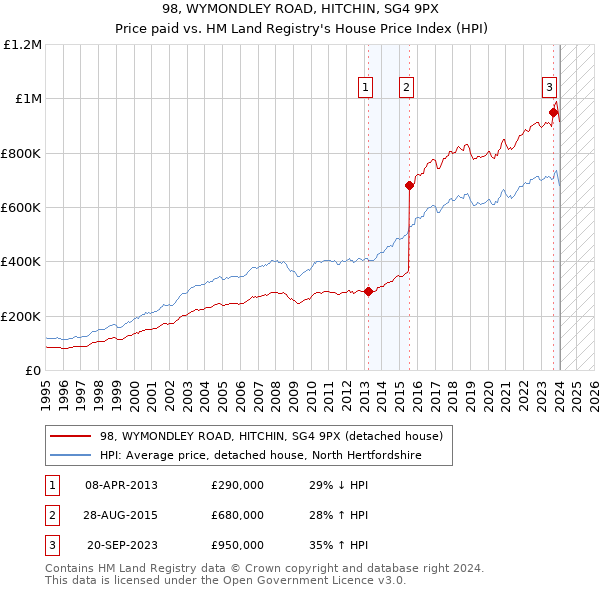 98, WYMONDLEY ROAD, HITCHIN, SG4 9PX: Price paid vs HM Land Registry's House Price Index