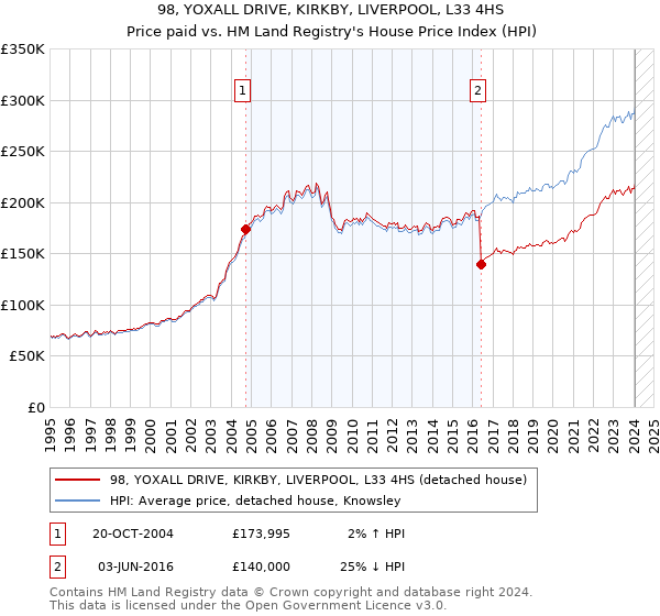 98, YOXALL DRIVE, KIRKBY, LIVERPOOL, L33 4HS: Price paid vs HM Land Registry's House Price Index