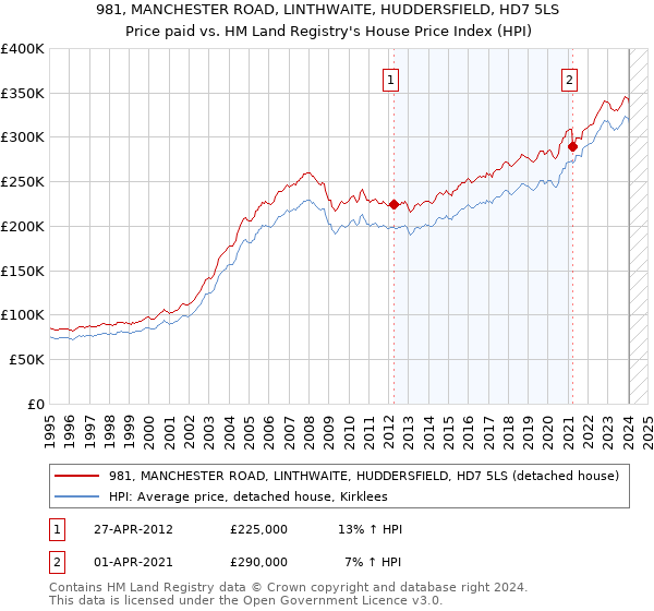 981, MANCHESTER ROAD, LINTHWAITE, HUDDERSFIELD, HD7 5LS: Price paid vs HM Land Registry's House Price Index