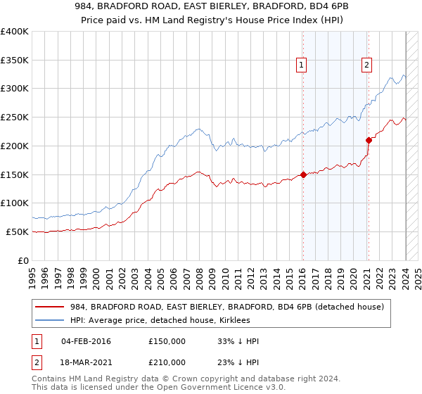 984, BRADFORD ROAD, EAST BIERLEY, BRADFORD, BD4 6PB: Price paid vs HM Land Registry's House Price Index