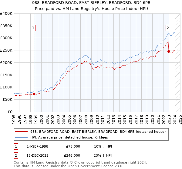 988, BRADFORD ROAD, EAST BIERLEY, BRADFORD, BD4 6PB: Price paid vs HM Land Registry's House Price Index