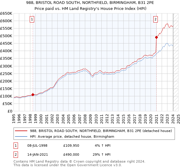 988, BRISTOL ROAD SOUTH, NORTHFIELD, BIRMINGHAM, B31 2PE: Price paid vs HM Land Registry's House Price Index