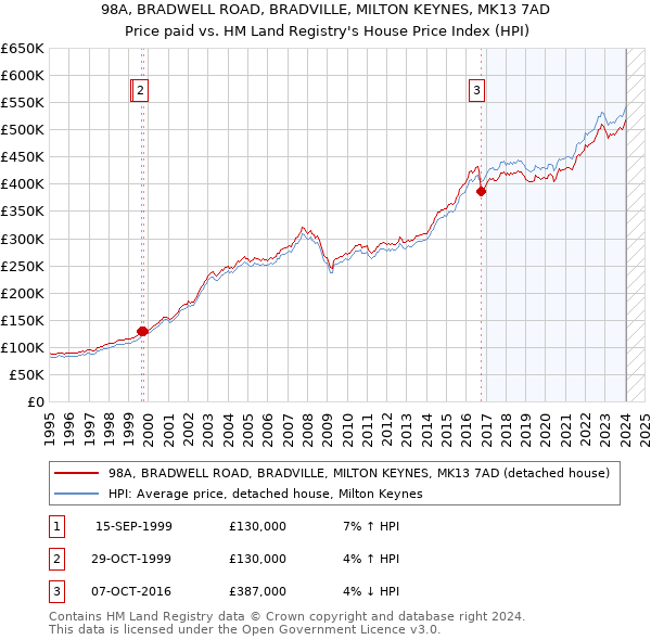 98A, BRADWELL ROAD, BRADVILLE, MILTON KEYNES, MK13 7AD: Price paid vs HM Land Registry's House Price Index