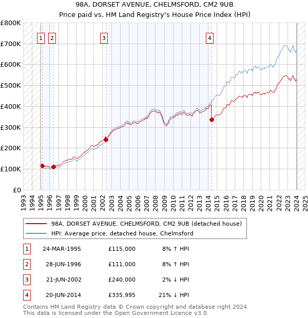 98A, DORSET AVENUE, CHELMSFORD, CM2 9UB: Price paid vs HM Land Registry's House Price Index