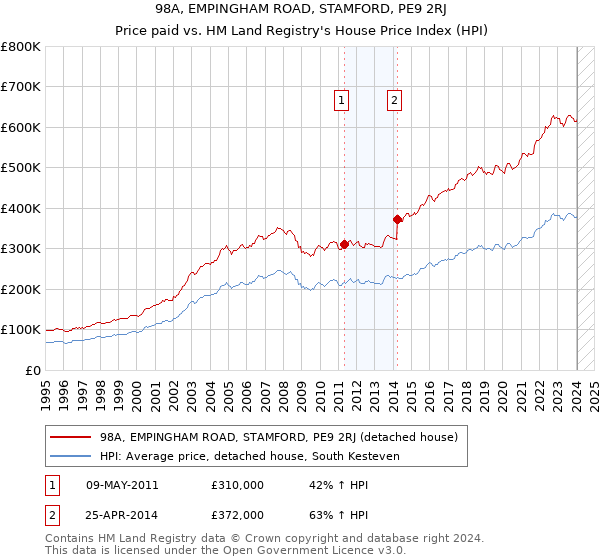 98A, EMPINGHAM ROAD, STAMFORD, PE9 2RJ: Price paid vs HM Land Registry's House Price Index