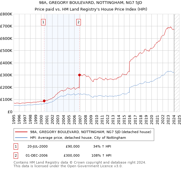 98A, GREGORY BOULEVARD, NOTTINGHAM, NG7 5JD: Price paid vs HM Land Registry's House Price Index