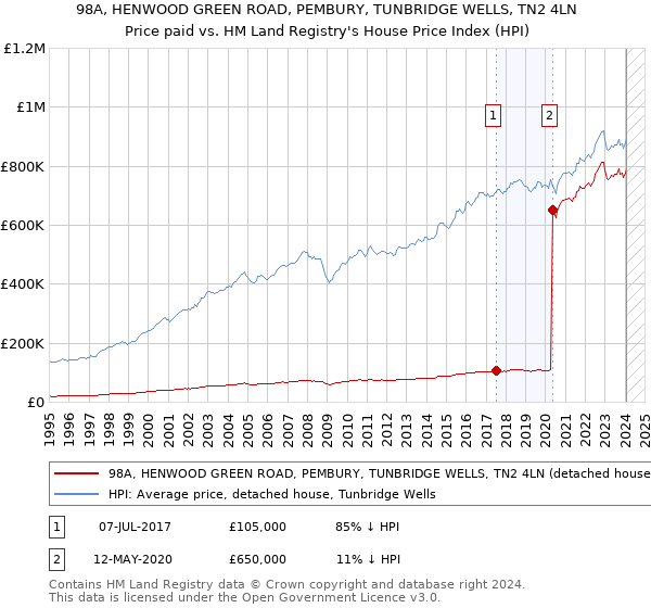 98A, HENWOOD GREEN ROAD, PEMBURY, TUNBRIDGE WELLS, TN2 4LN: Price paid vs HM Land Registry's House Price Index