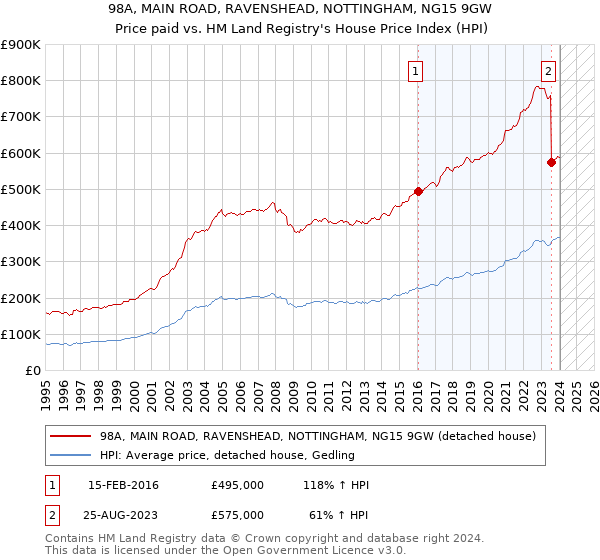 98A, MAIN ROAD, RAVENSHEAD, NOTTINGHAM, NG15 9GW: Price paid vs HM Land Registry's House Price Index