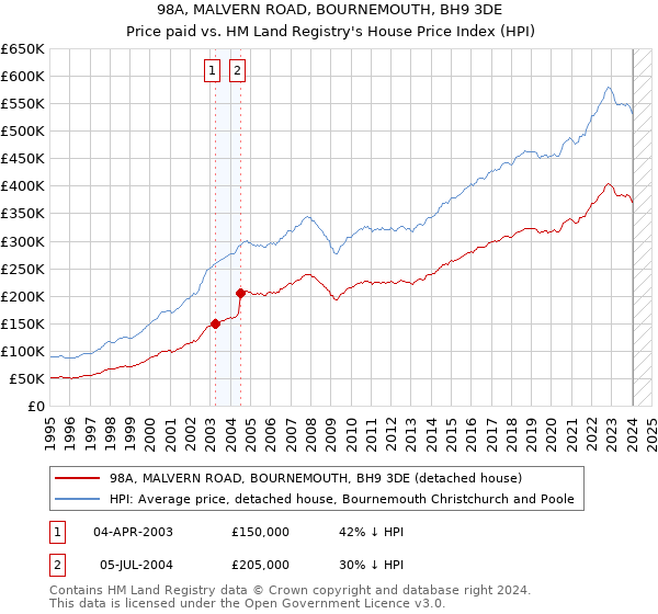 98A, MALVERN ROAD, BOURNEMOUTH, BH9 3DE: Price paid vs HM Land Registry's House Price Index