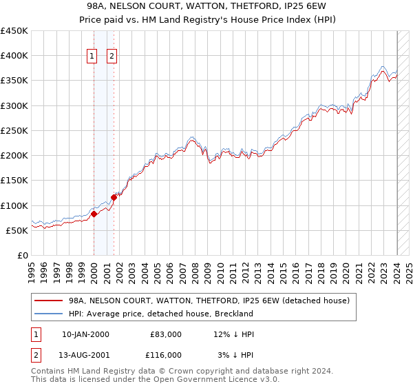98A, NELSON COURT, WATTON, THETFORD, IP25 6EW: Price paid vs HM Land Registry's House Price Index