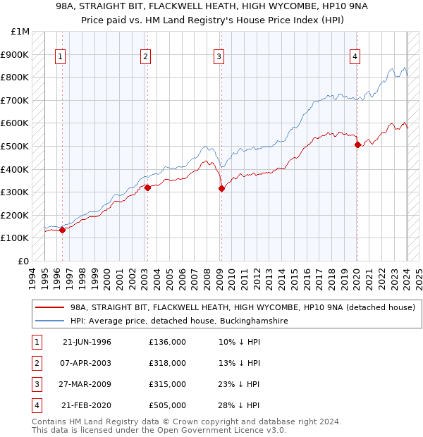 98A, STRAIGHT BIT, FLACKWELL HEATH, HIGH WYCOMBE, HP10 9NA: Price paid vs HM Land Registry's House Price Index