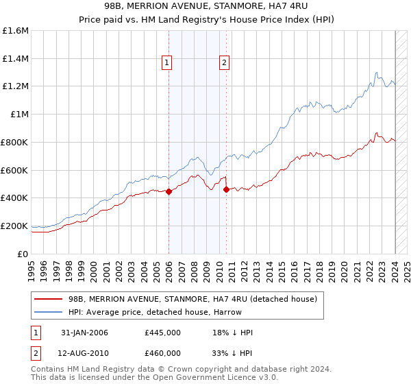 98B, MERRION AVENUE, STANMORE, HA7 4RU: Price paid vs HM Land Registry's House Price Index