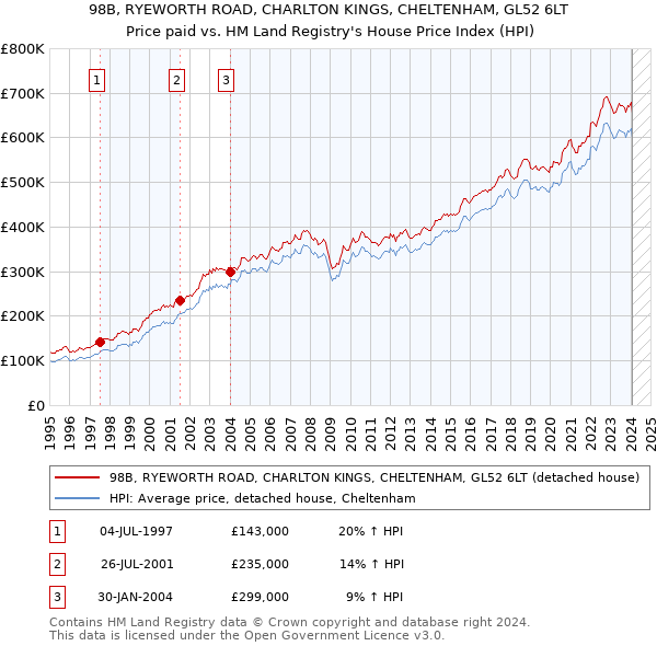 98B, RYEWORTH ROAD, CHARLTON KINGS, CHELTENHAM, GL52 6LT: Price paid vs HM Land Registry's House Price Index