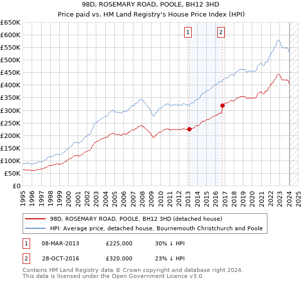 98D, ROSEMARY ROAD, POOLE, BH12 3HD: Price paid vs HM Land Registry's House Price Index