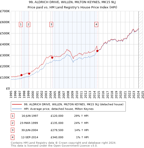 99, ALDRICH DRIVE, WILLEN, MILTON KEYNES, MK15 9LJ: Price paid vs HM Land Registry's House Price Index