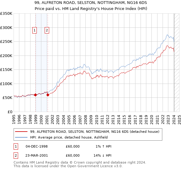 99, ALFRETON ROAD, SELSTON, NOTTINGHAM, NG16 6DS: Price paid vs HM Land Registry's House Price Index