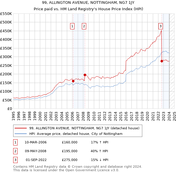 99, ALLINGTON AVENUE, NOTTINGHAM, NG7 1JY: Price paid vs HM Land Registry's House Price Index