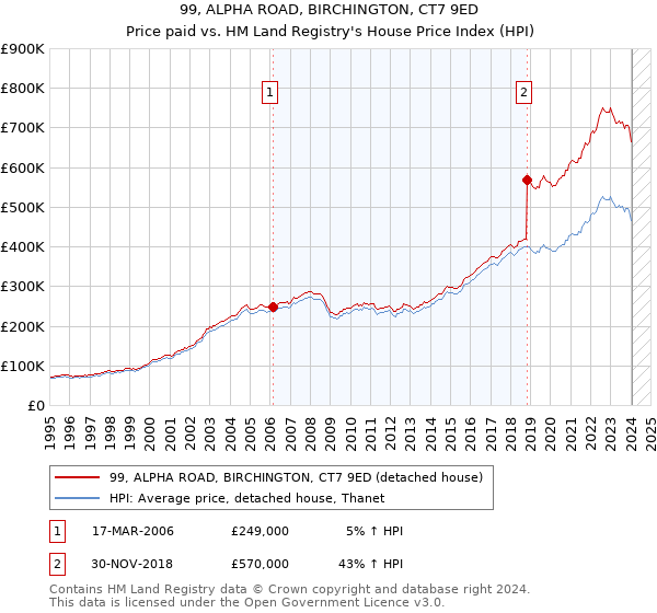 99, ALPHA ROAD, BIRCHINGTON, CT7 9ED: Price paid vs HM Land Registry's House Price Index