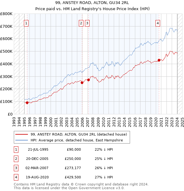 99, ANSTEY ROAD, ALTON, GU34 2RL: Price paid vs HM Land Registry's House Price Index