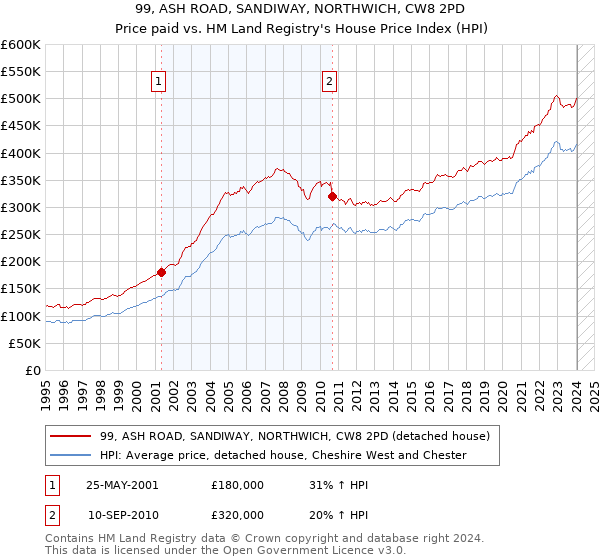 99, ASH ROAD, SANDIWAY, NORTHWICH, CW8 2PD: Price paid vs HM Land Registry's House Price Index