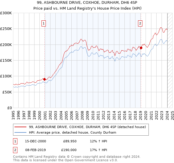 99, ASHBOURNE DRIVE, COXHOE, DURHAM, DH6 4SP: Price paid vs HM Land Registry's House Price Index