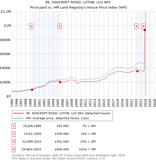 99, ASHCROFT ROAD, LUTON, LU2 9AX: Price paid vs HM Land Registry's House Price Index