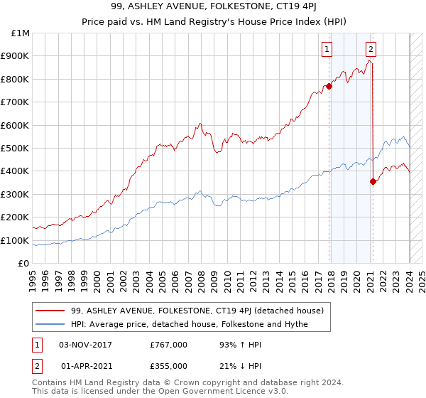 99, ASHLEY AVENUE, FOLKESTONE, CT19 4PJ: Price paid vs HM Land Registry's House Price Index