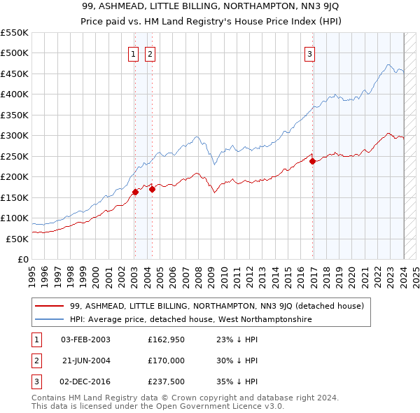 99, ASHMEAD, LITTLE BILLING, NORTHAMPTON, NN3 9JQ: Price paid vs HM Land Registry's House Price Index