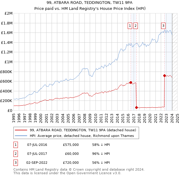 99, ATBARA ROAD, TEDDINGTON, TW11 9PA: Price paid vs HM Land Registry's House Price Index