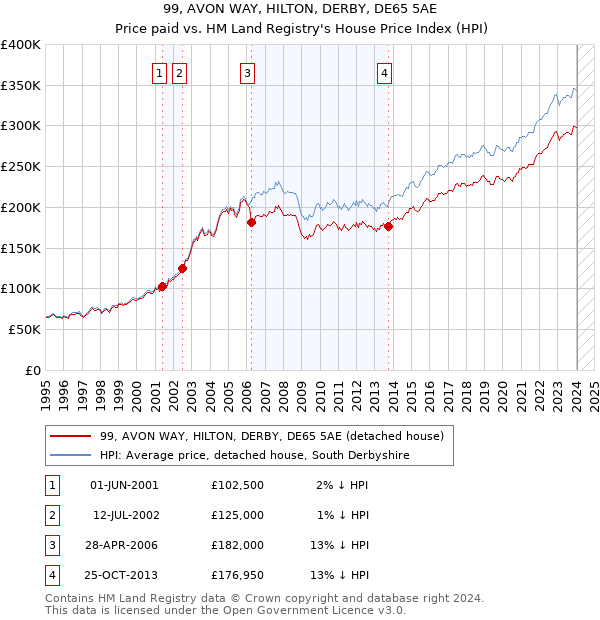 99, AVON WAY, HILTON, DERBY, DE65 5AE: Price paid vs HM Land Registry's House Price Index