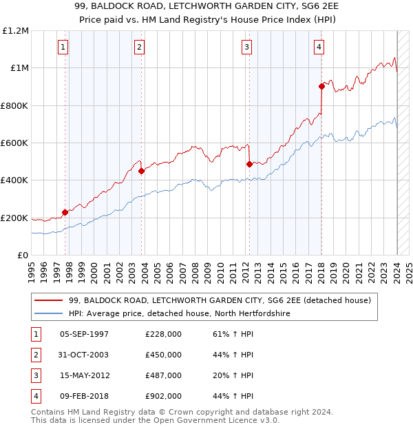 99, BALDOCK ROAD, LETCHWORTH GARDEN CITY, SG6 2EE: Price paid vs HM Land Registry's House Price Index