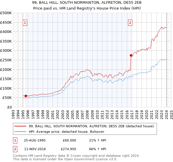 99, BALL HILL, SOUTH NORMANTON, ALFRETON, DE55 2EB: Price paid vs HM Land Registry's House Price Index