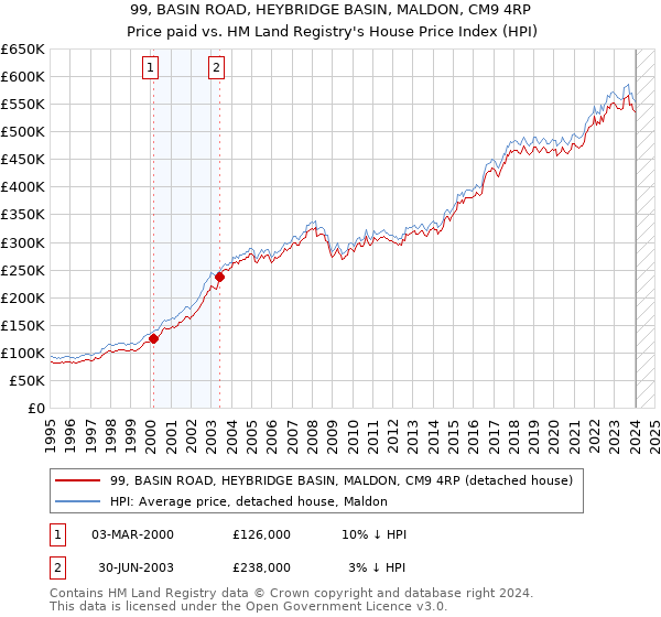 99, BASIN ROAD, HEYBRIDGE BASIN, MALDON, CM9 4RP: Price paid vs HM Land Registry's House Price Index