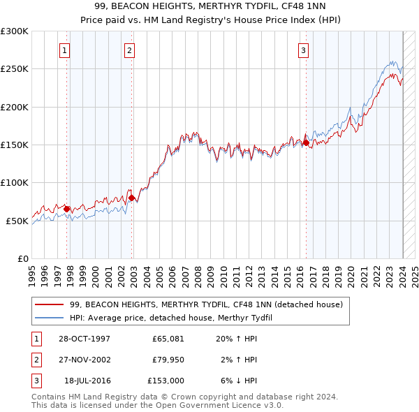 99, BEACON HEIGHTS, MERTHYR TYDFIL, CF48 1NN: Price paid vs HM Land Registry's House Price Index