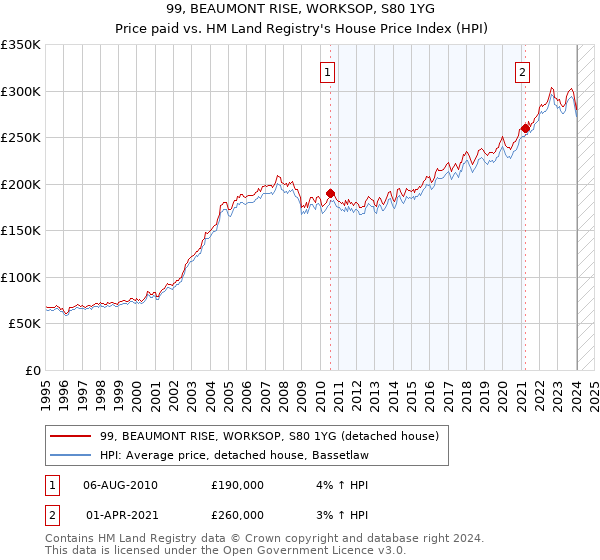 99, BEAUMONT RISE, WORKSOP, S80 1YG: Price paid vs HM Land Registry's House Price Index