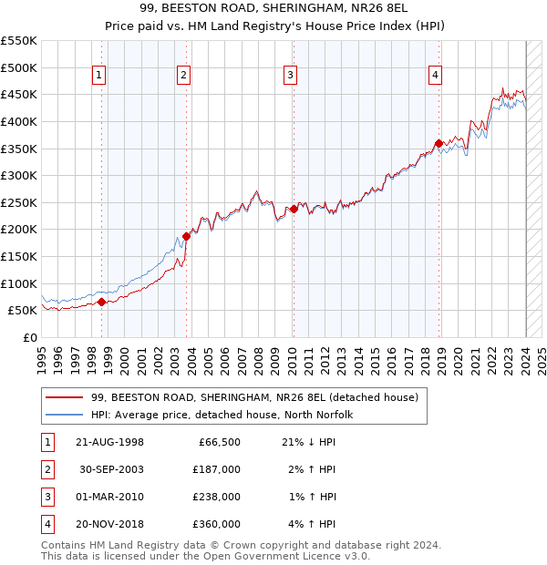 99, BEESTON ROAD, SHERINGHAM, NR26 8EL: Price paid vs HM Land Registry's House Price Index