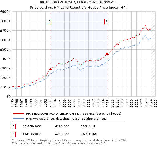 99, BELGRAVE ROAD, LEIGH-ON-SEA, SS9 4SL: Price paid vs HM Land Registry's House Price Index