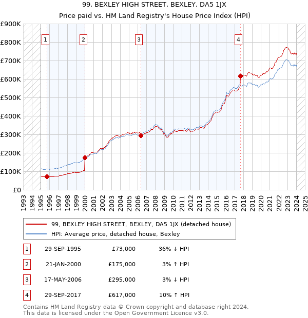 99, BEXLEY HIGH STREET, BEXLEY, DA5 1JX: Price paid vs HM Land Registry's House Price Index