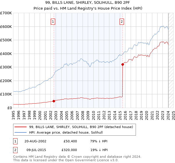 99, BILLS LANE, SHIRLEY, SOLIHULL, B90 2PF: Price paid vs HM Land Registry's House Price Index